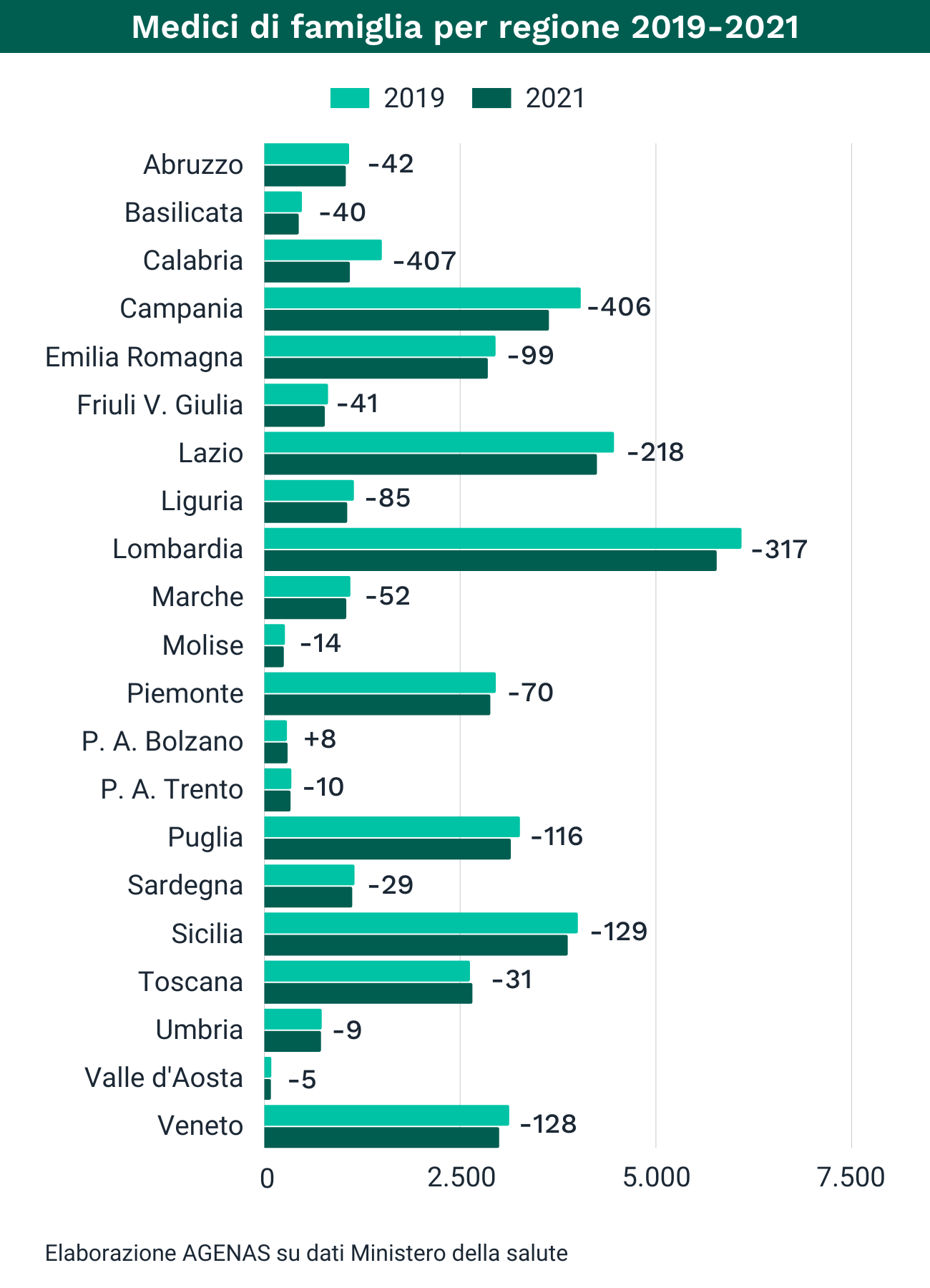 Quanti Sono I Medici Di Famiglia In Italia E Perché Dovremmo Preoccuparci